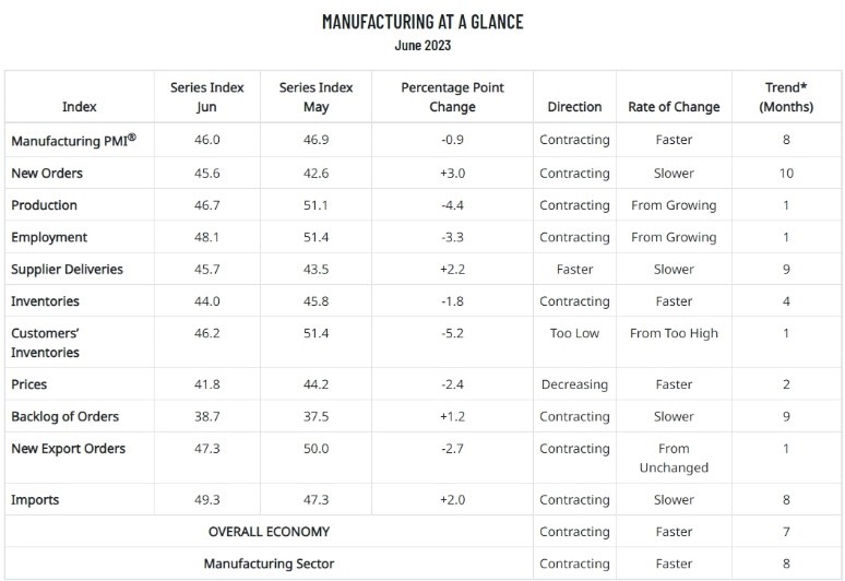 ISM 製造業 PMI 細項指數表現