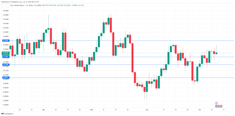 NZD/USD走勢圖