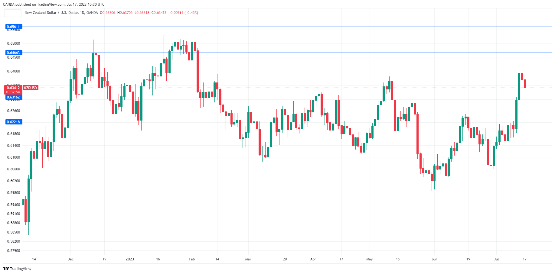 NZD/USD走勢圖