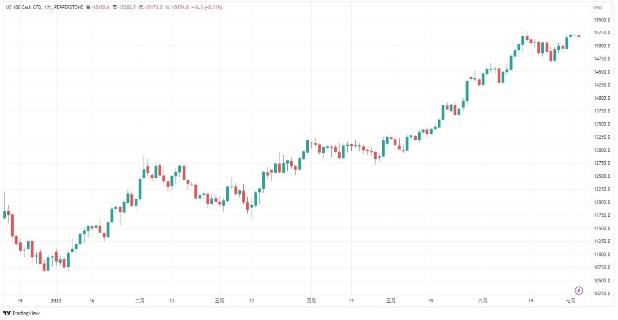 Nasdaq 100 日線走勢圖