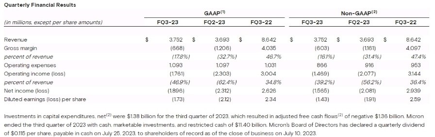 美光 2023 財年第三季財報