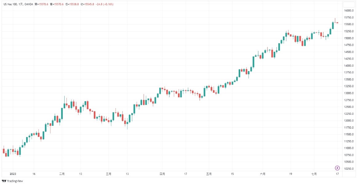 Nasdaq 100 日線走勢圖