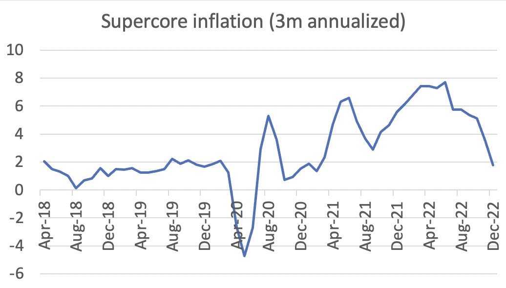 美國超核心 CPI 增速表現