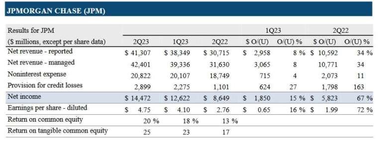摩根大通 2Q23 財報