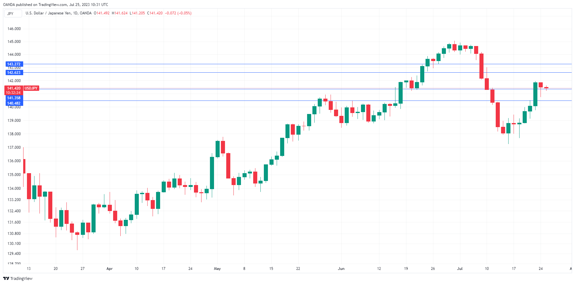 USD/JPY走勢圖