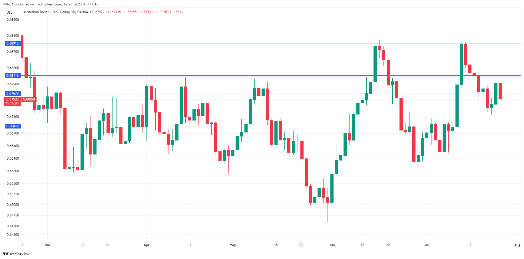 AUD/USD走勢圖