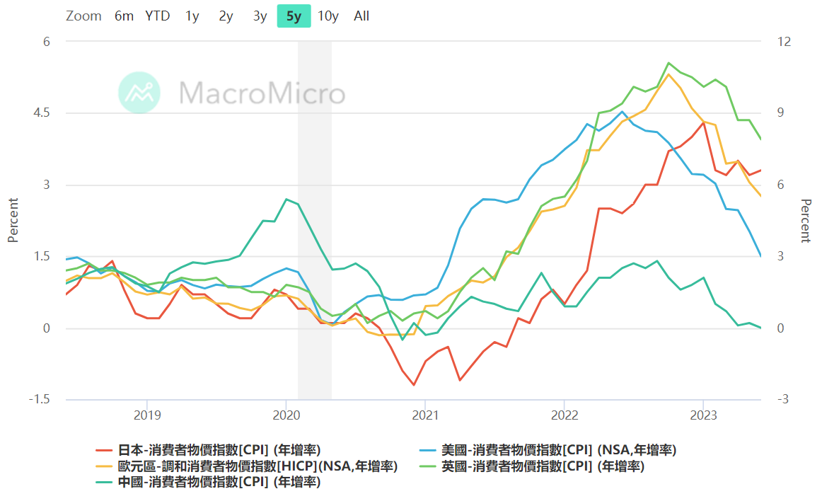 美國，歐元區，英國，和中國的CPI