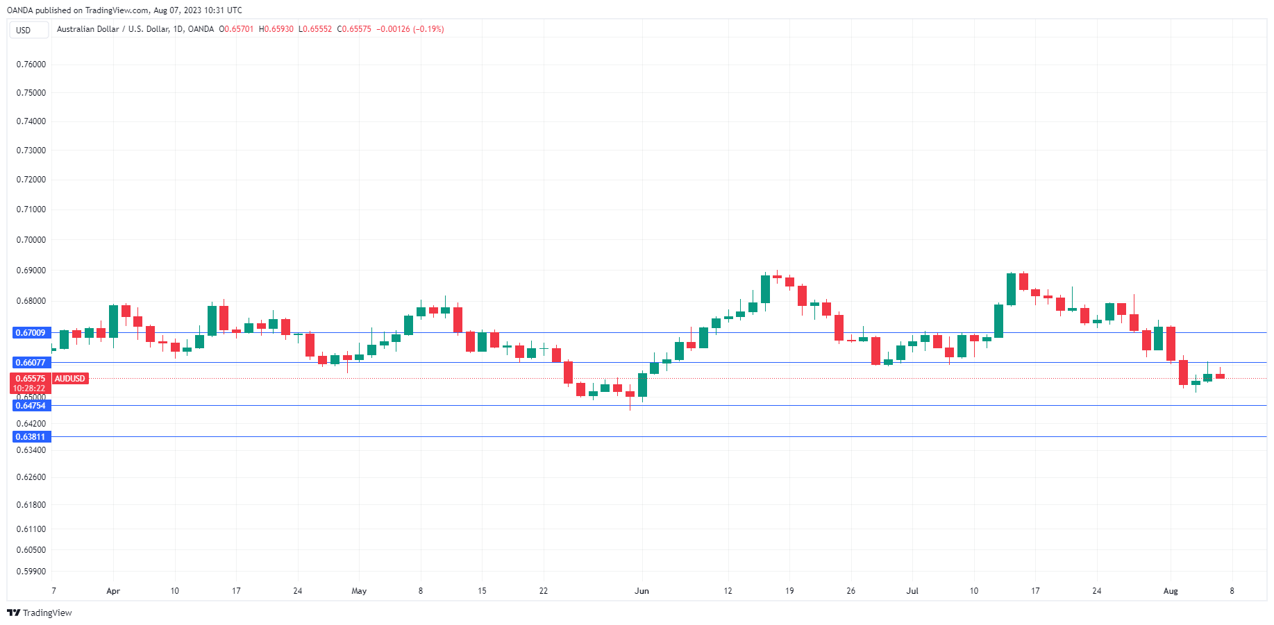 AUD/USD走勢圖