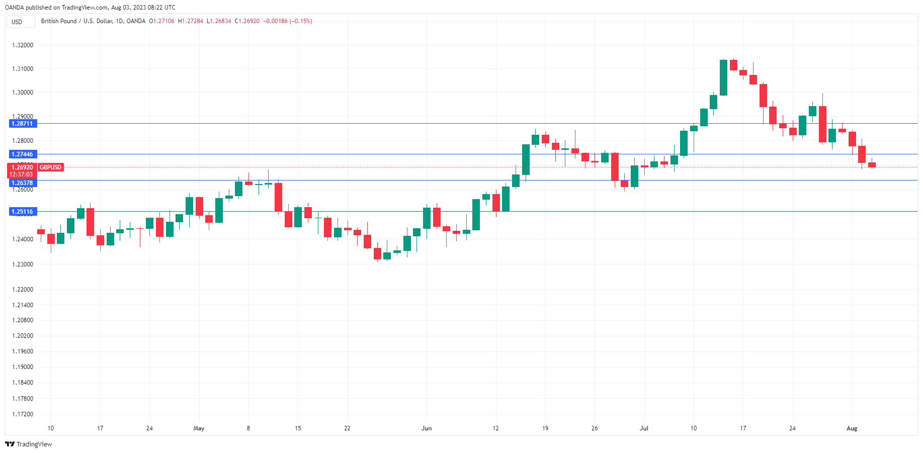 GBP/USD走勢圖