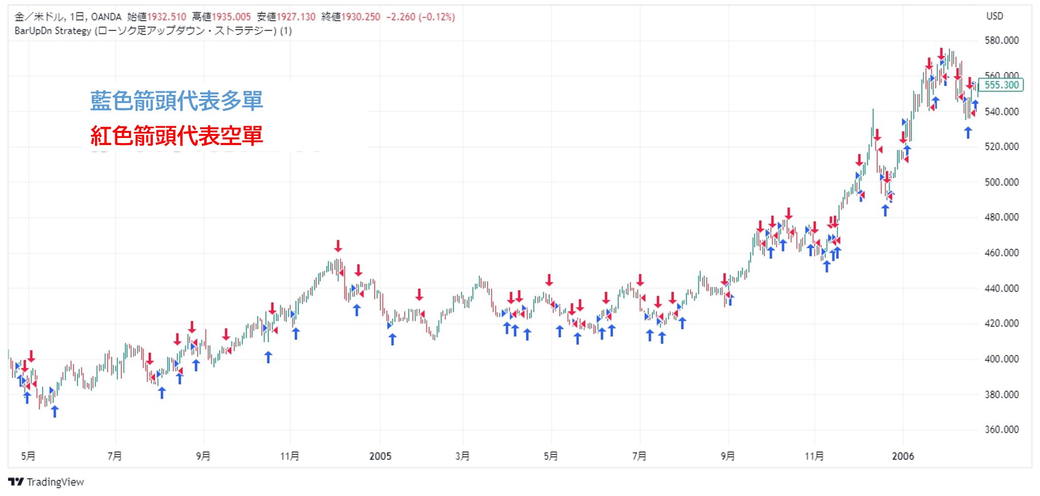 BarUpDn策略的圖表