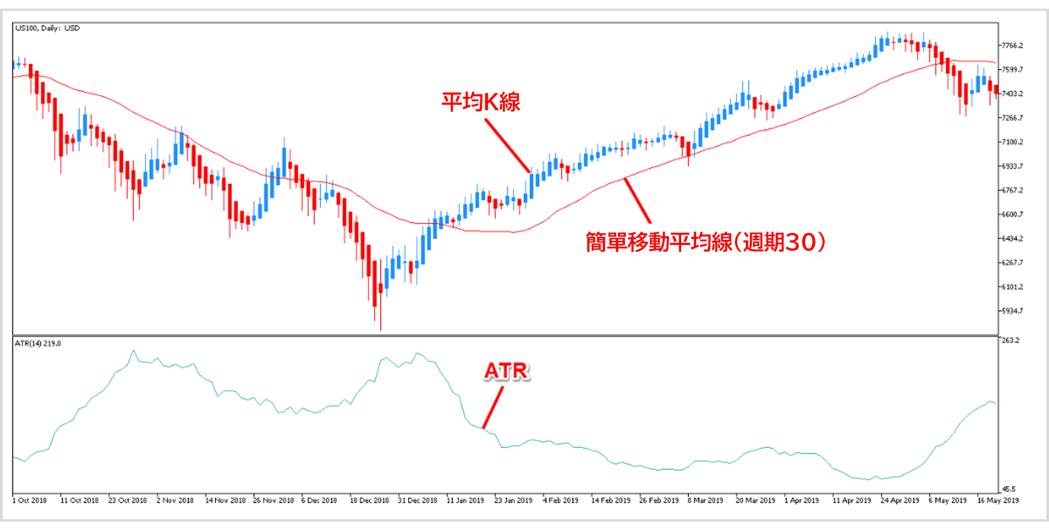 移動平均線、平均K線、ATR