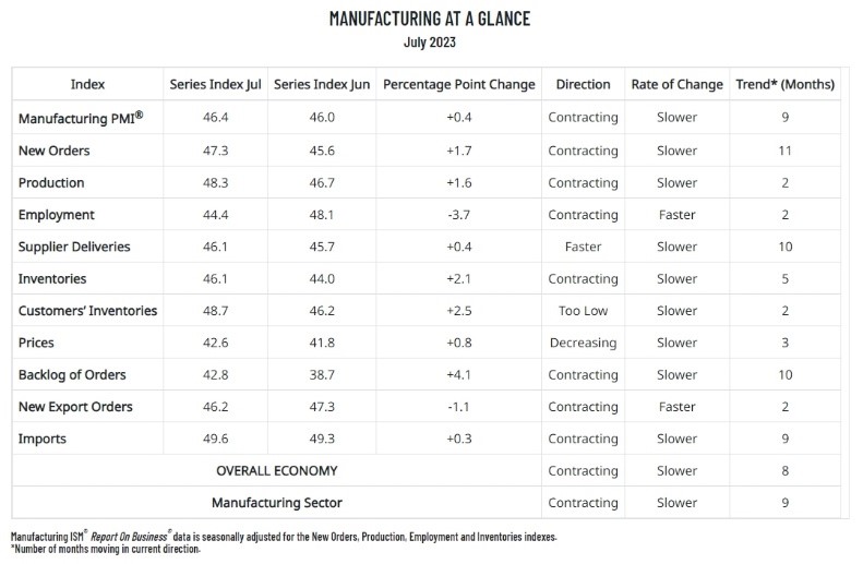 ISM 製造業 PMI 