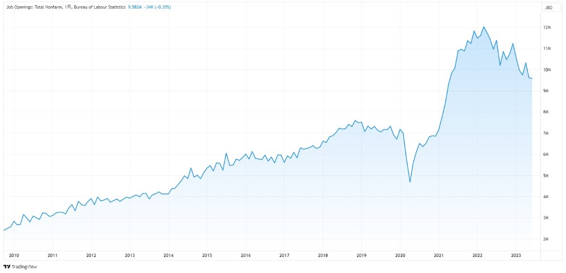 美國 JOLTs 職位空缺數