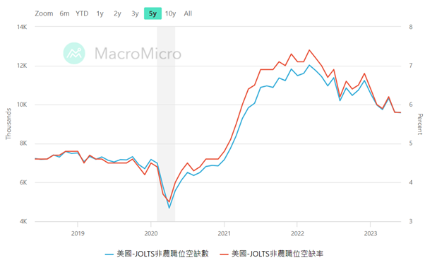 美國JOLT職位空缺數