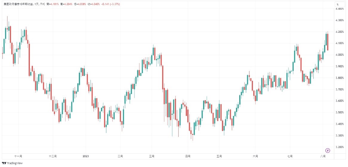 10 年期美債殖利率日線