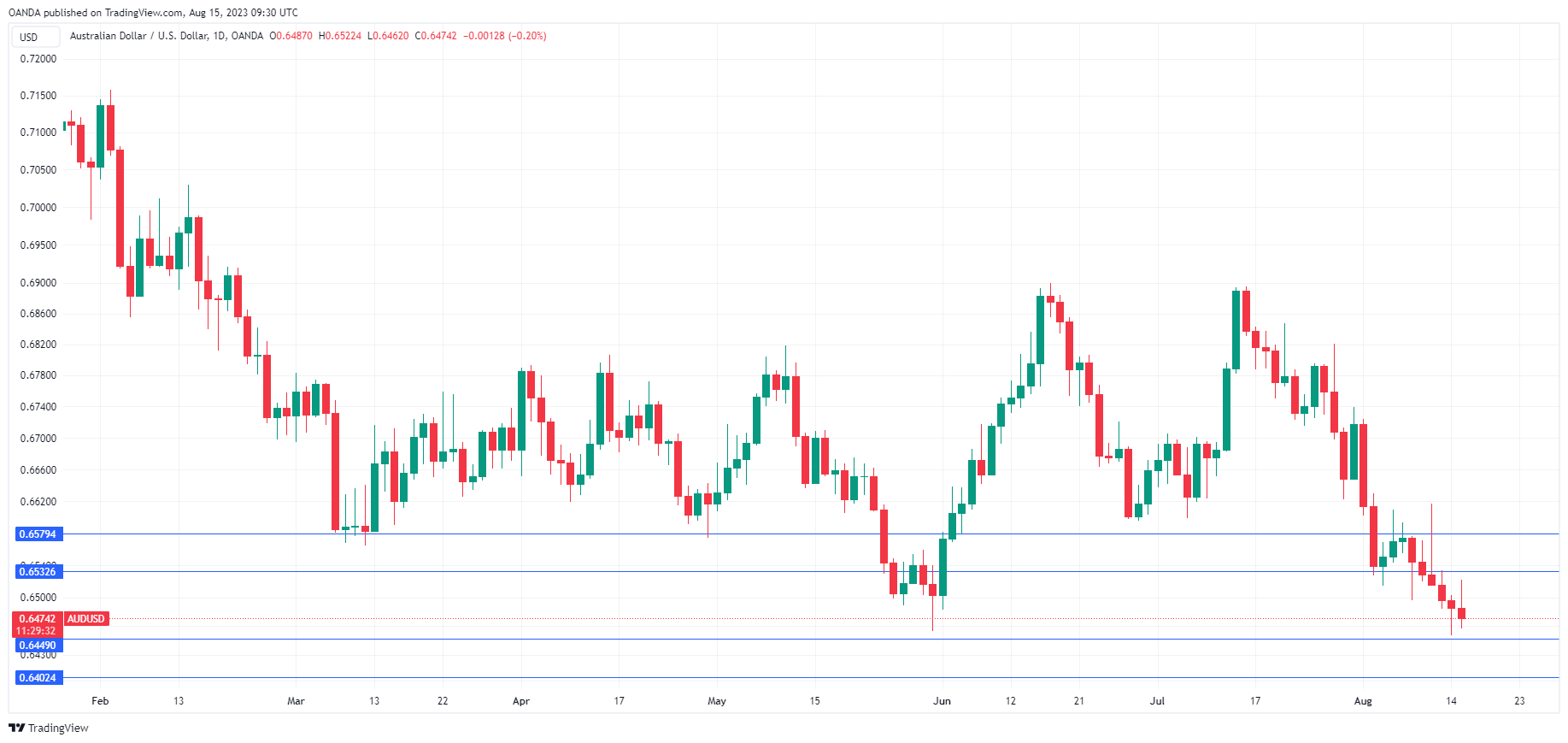 AUD/USD走勢圖