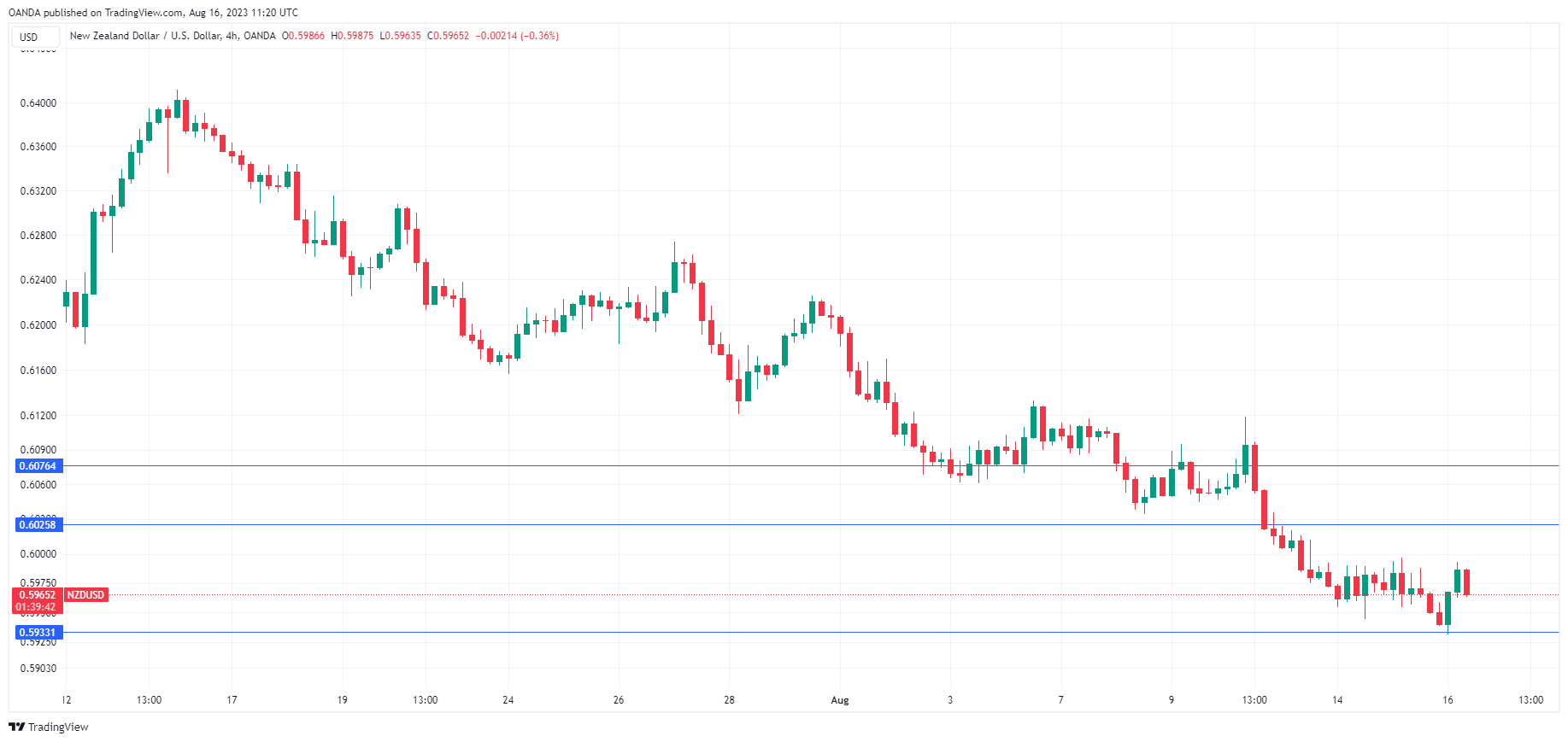 NZD/USD走勢圖