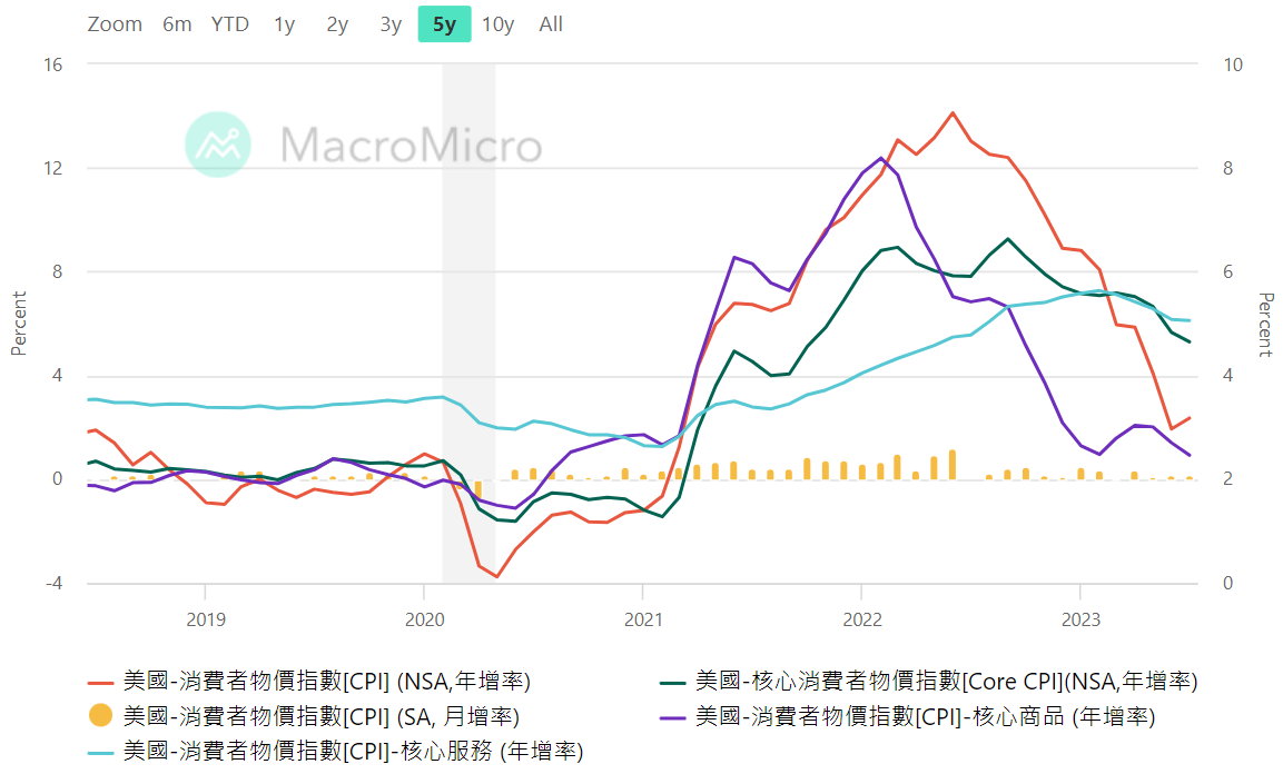 美國7月通脹年增率的CPI