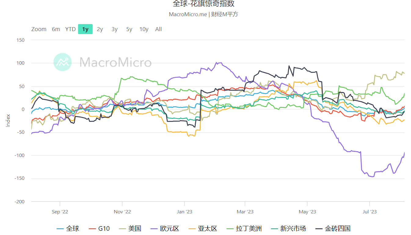 花旗經濟驚奇指數