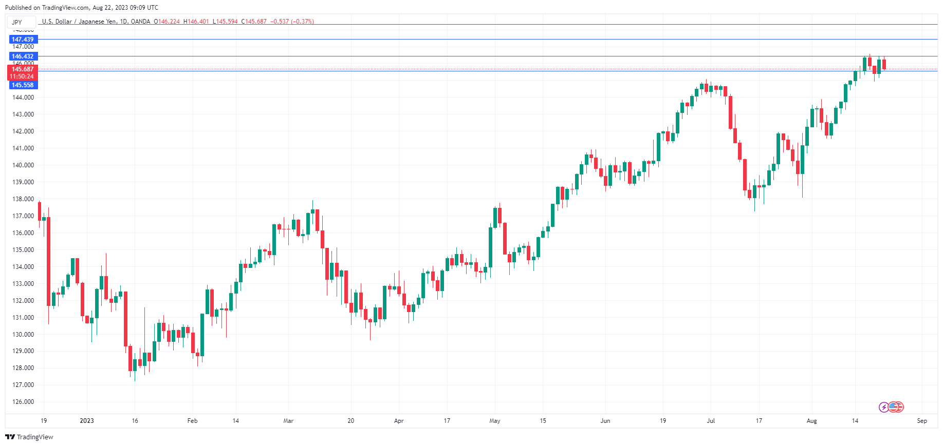 USD/JPY走勢圖