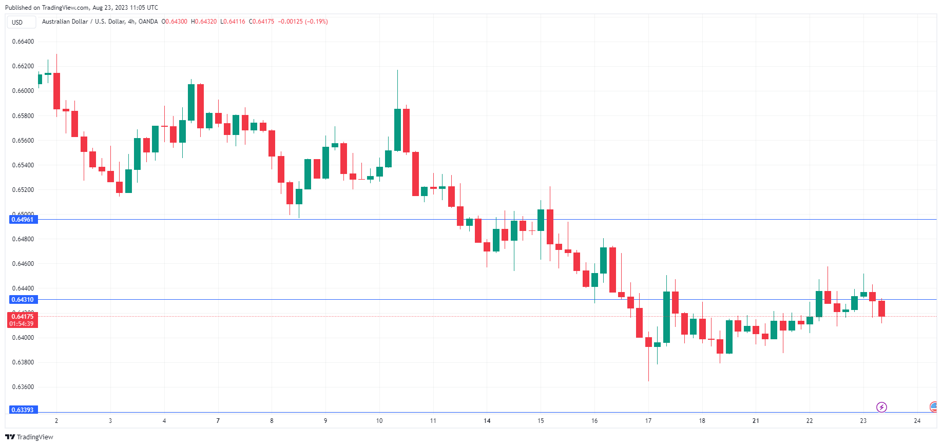 AUD/USD走勢圖