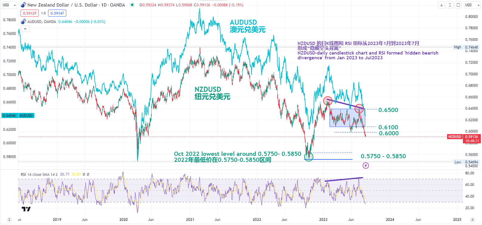 NZDUSD 的日K線圖