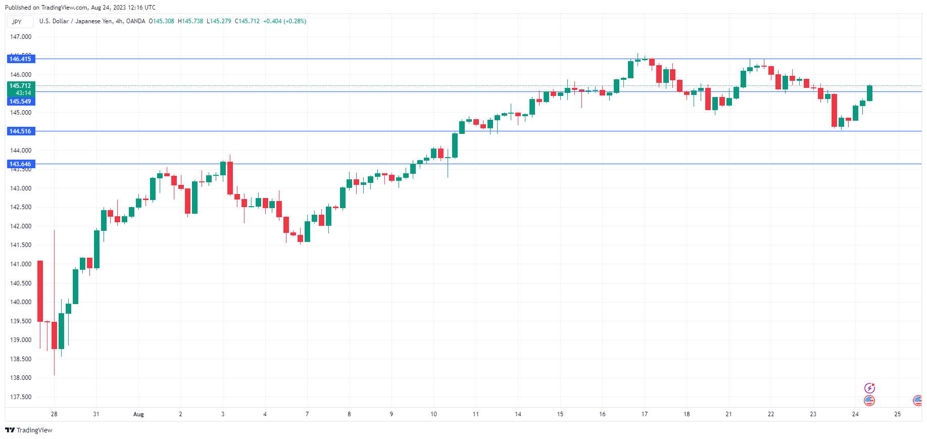 USD/JPY走勢圖