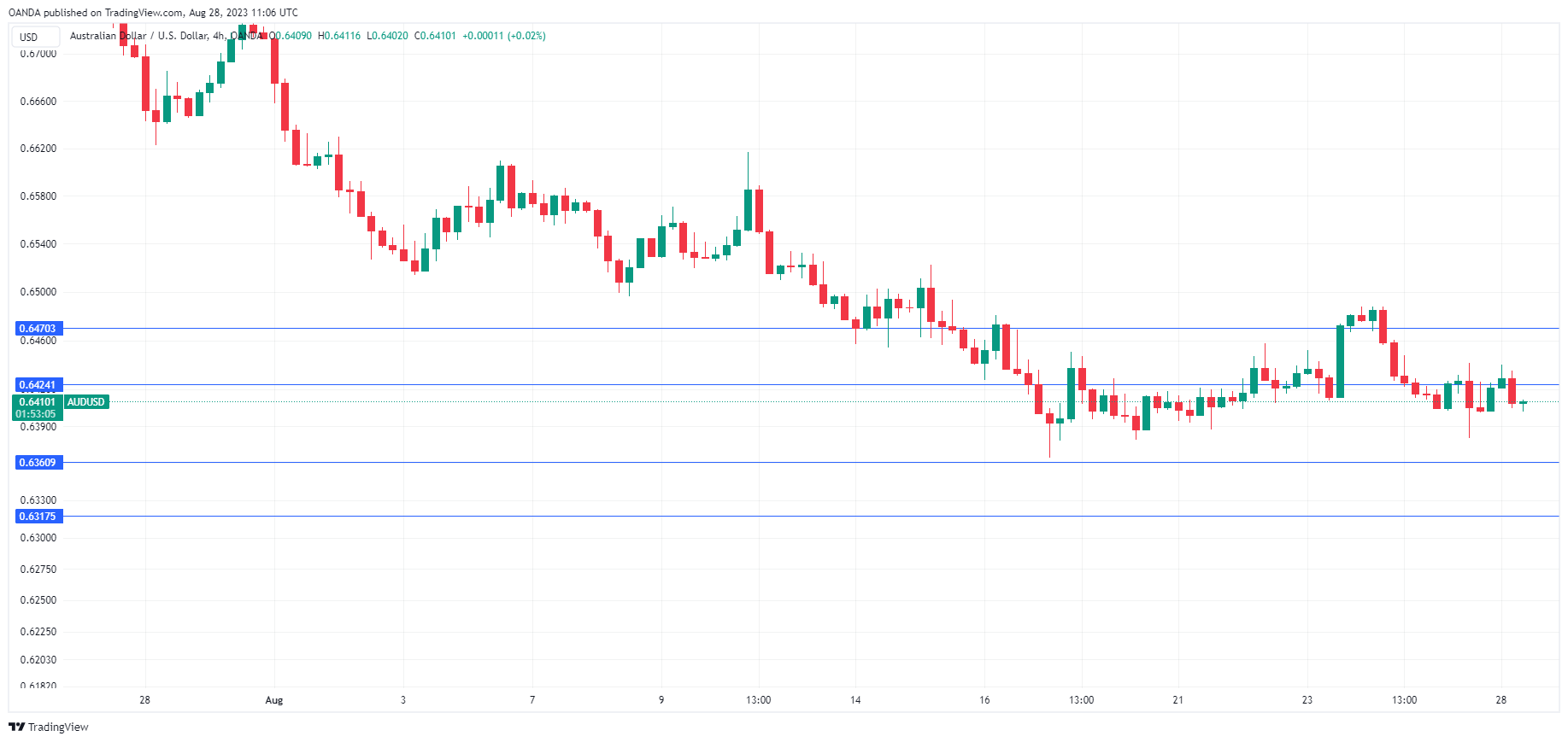 AUD/USD走勢圖