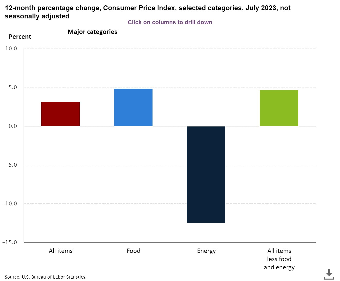 美國 7 月 CPI 細項表現