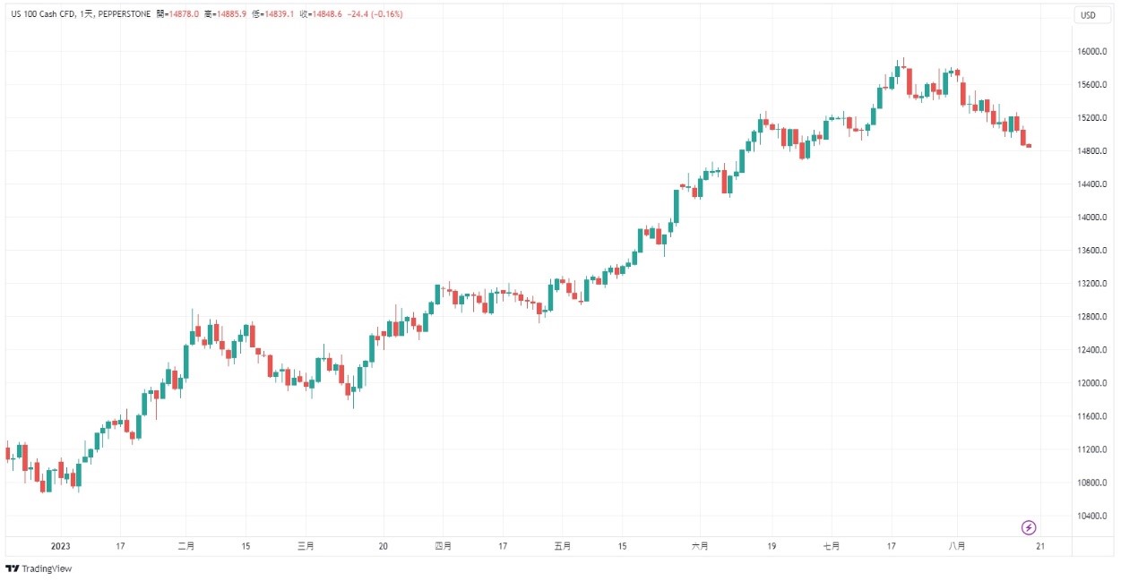 Nasdaq 100 日線走勢圖