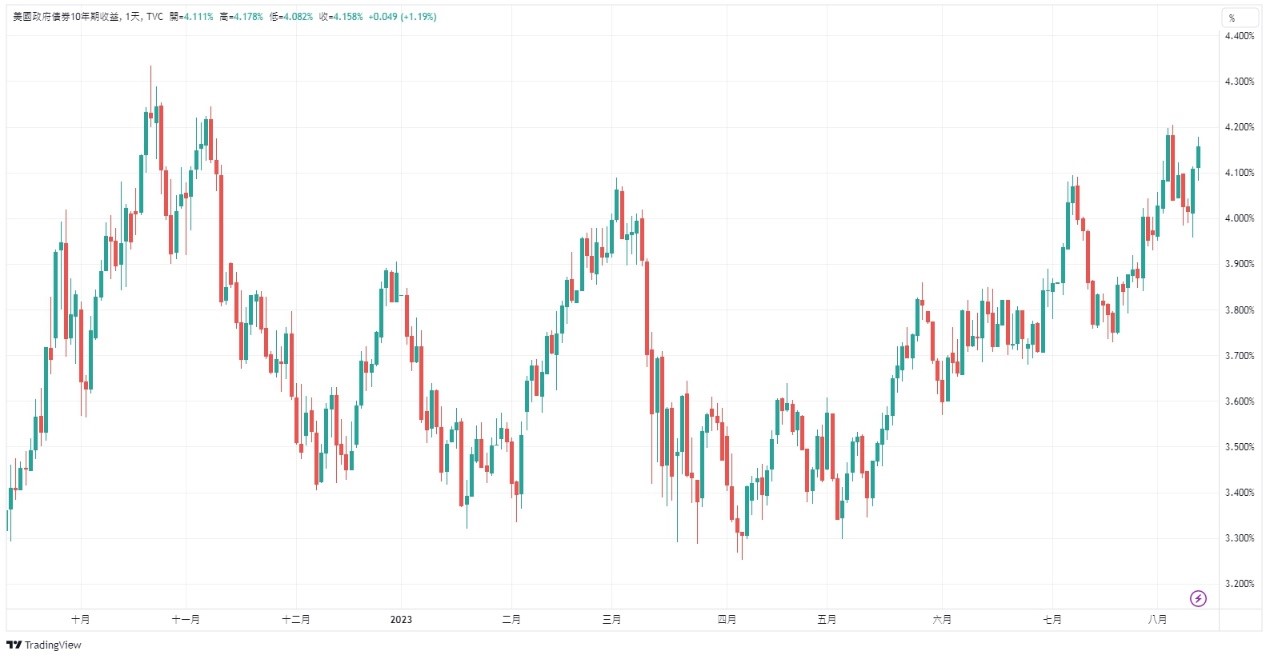 10 年期美債殖利率日線走勢圖