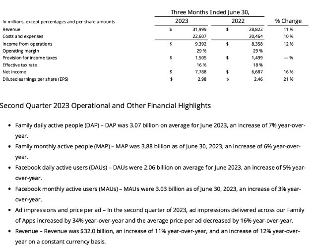 META 2Q23 財報數據