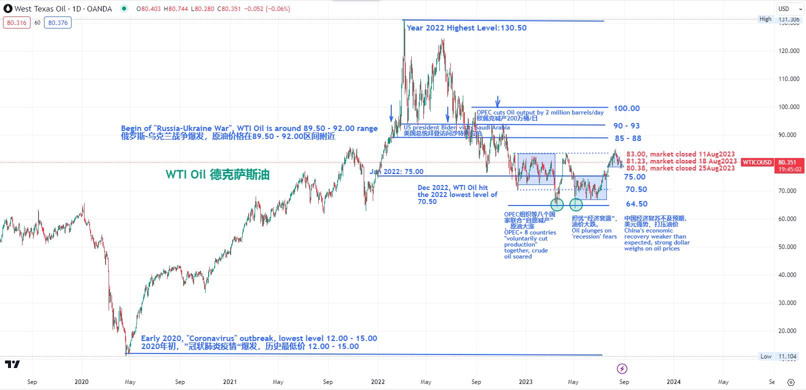  WTI 油價