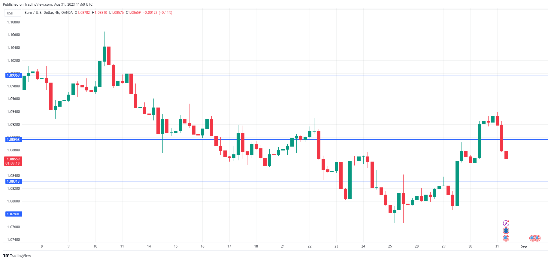 EUR/USD走勢圖