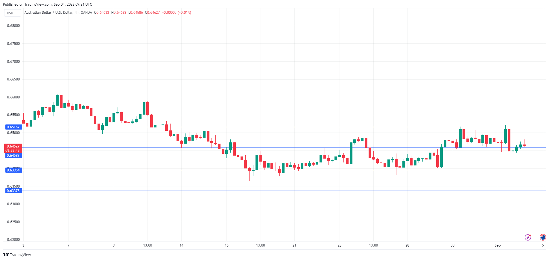 AUD/USD走勢圖