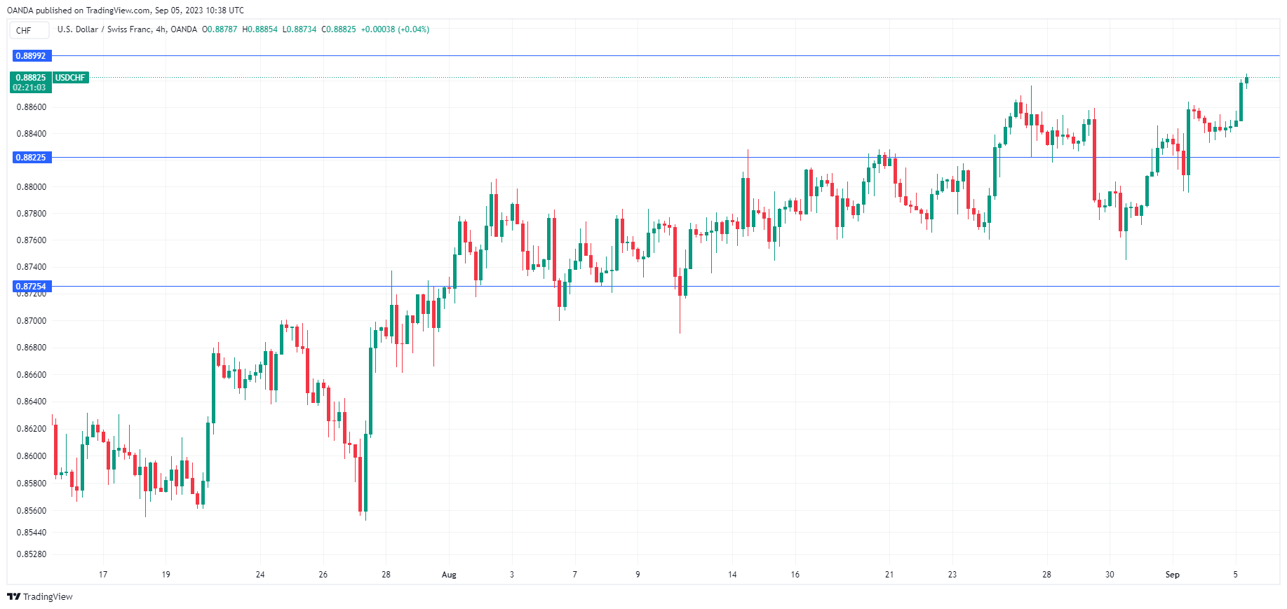 USD/CHF走勢圖