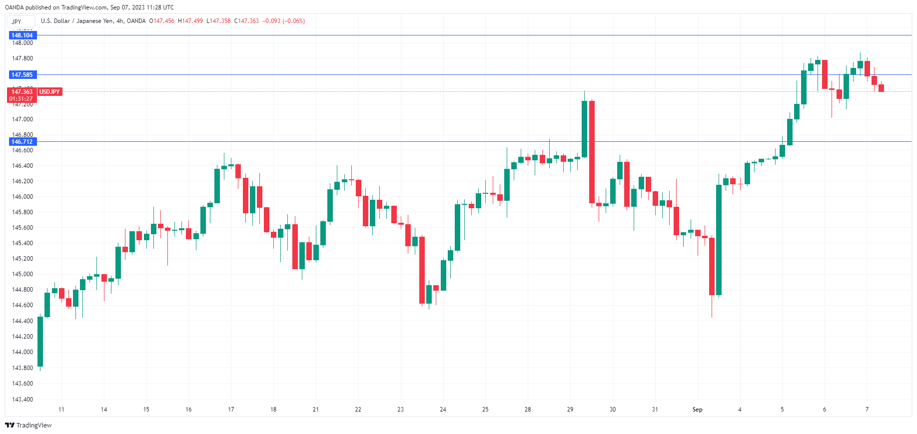 USD/JPY走勢圖