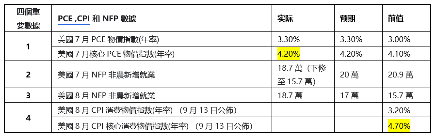 美國8月CPI通脹相關數據