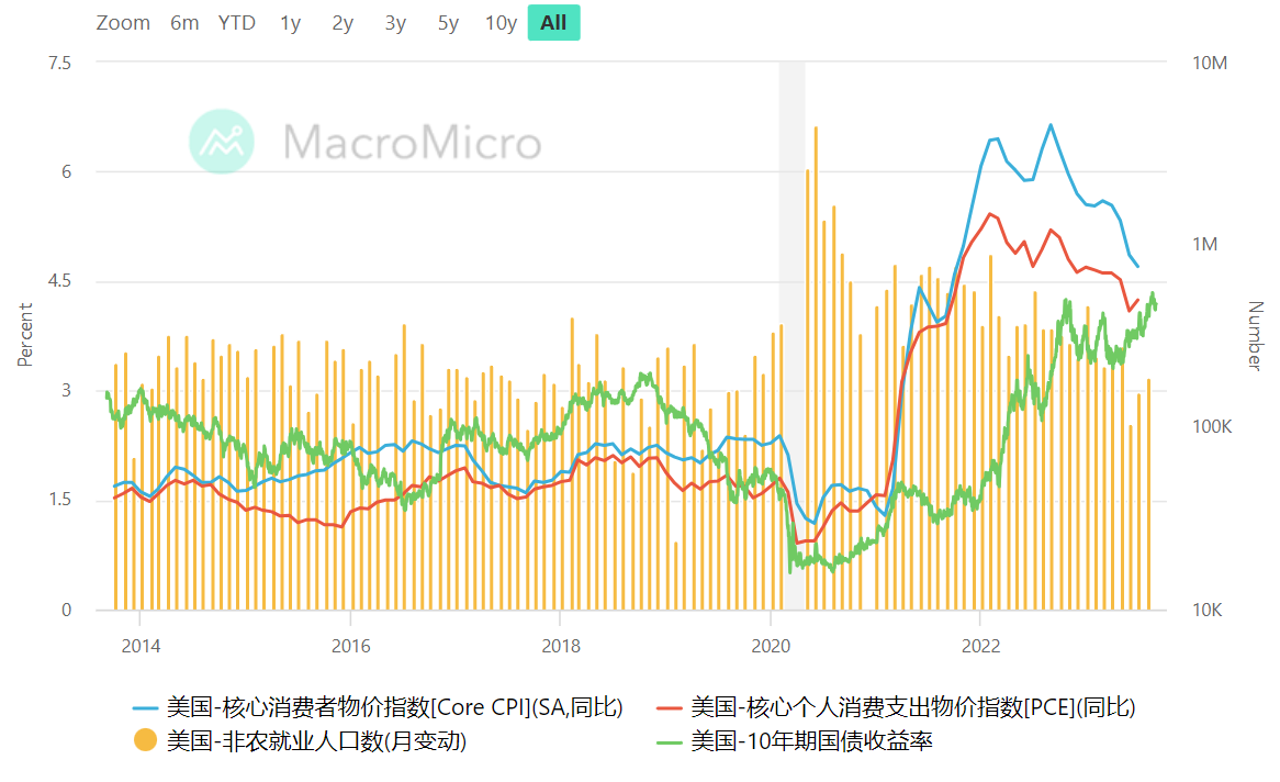 美國核心CPI和核心PCE