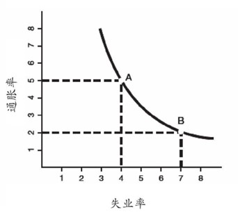 菲利普斯曲線