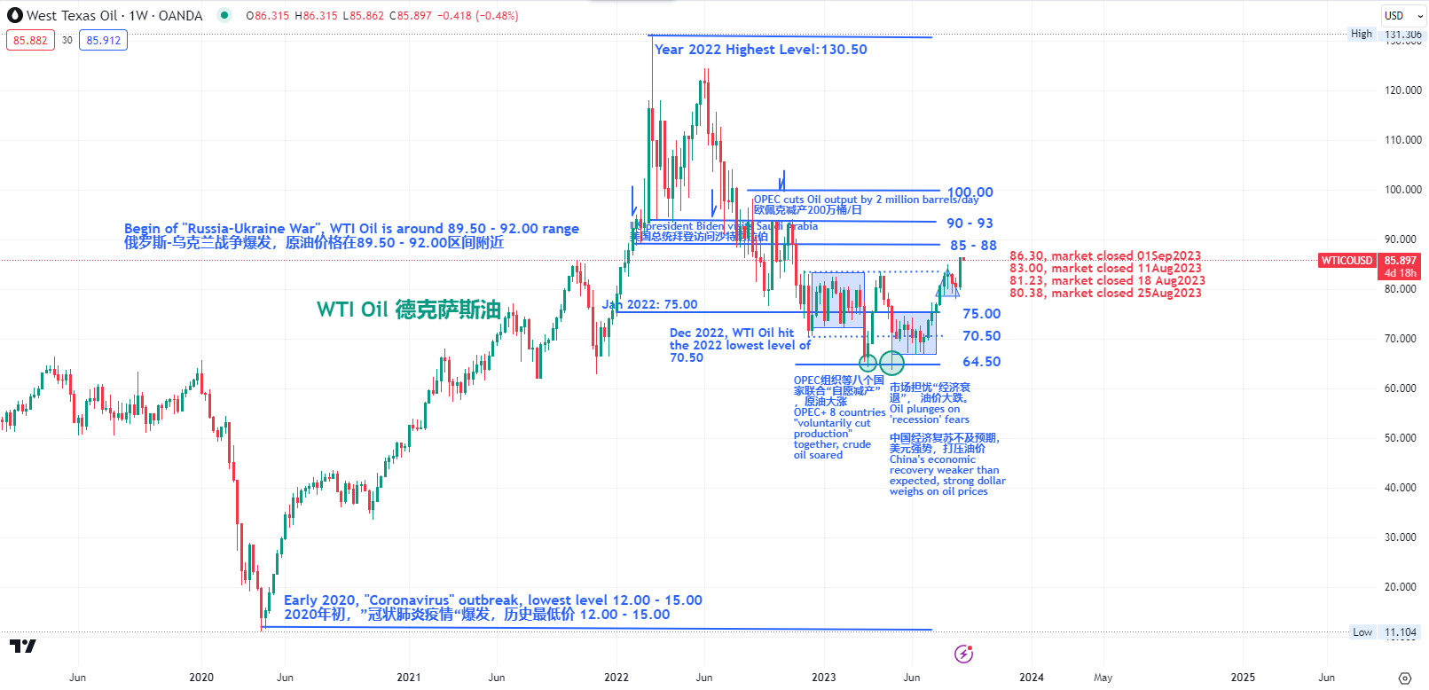  WTI 油價