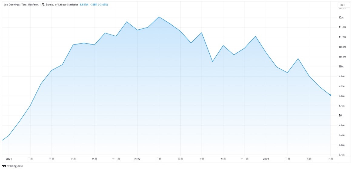 7 月 JOLTs 職位空缺數