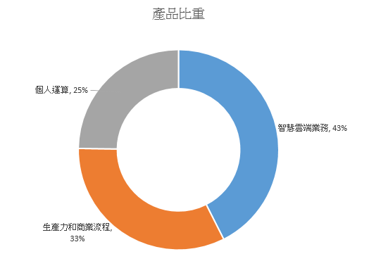 產品比重