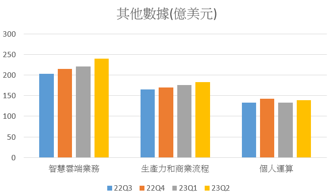 其他重點數據