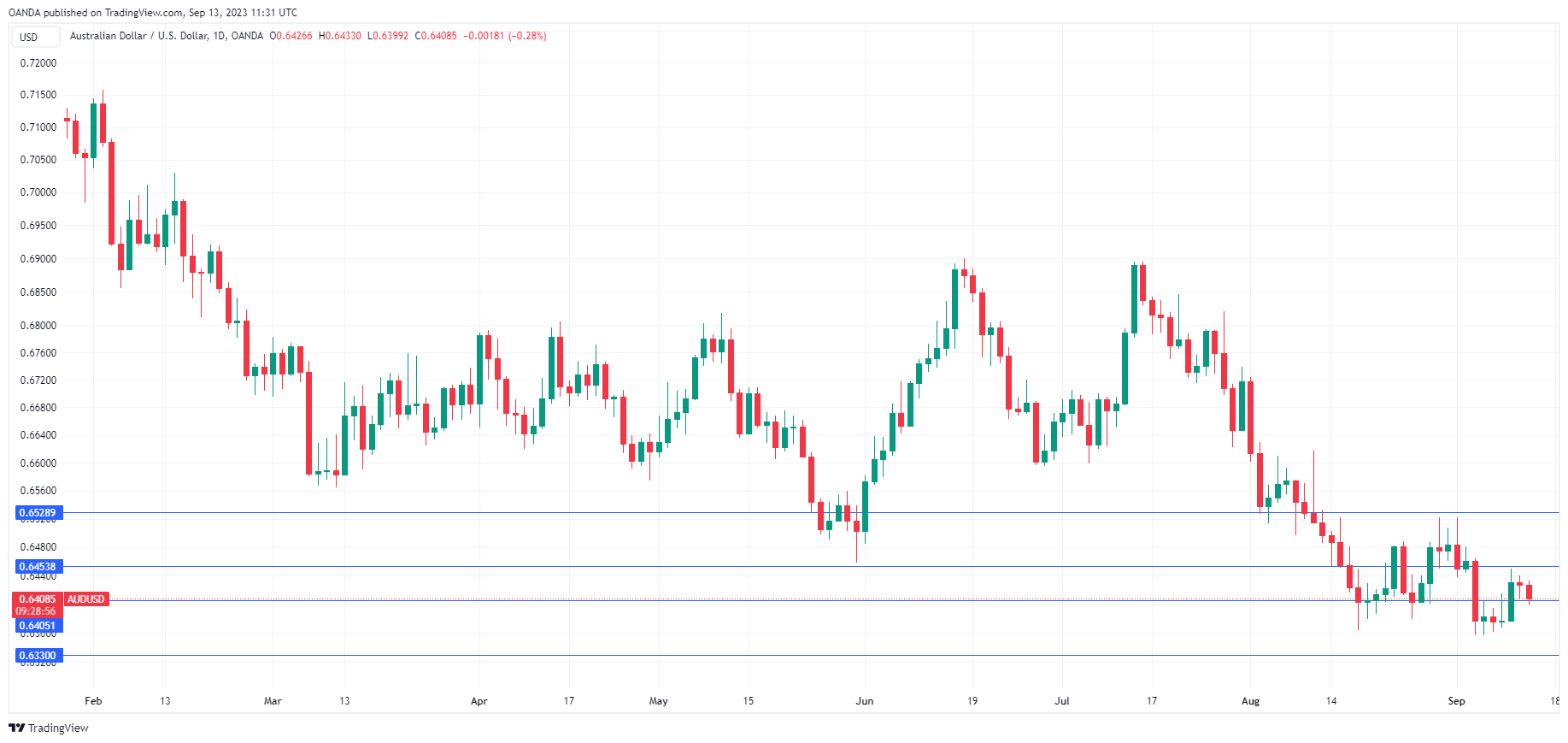 AUD/USD走勢圖