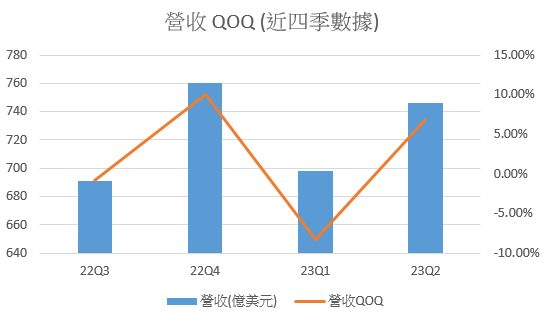 營收QOQ