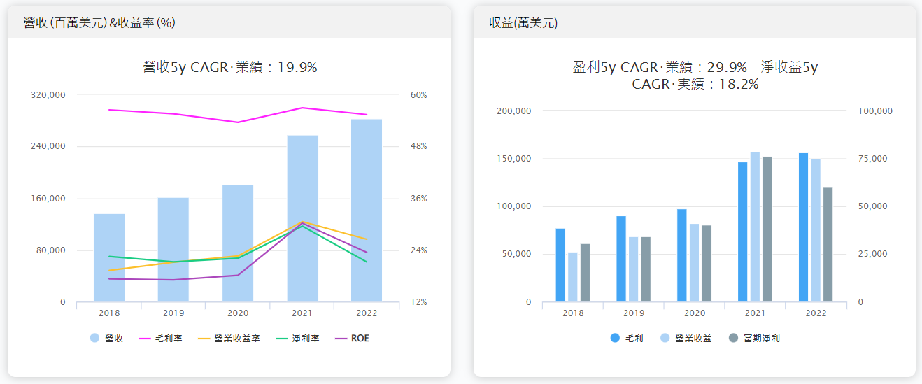 Google 營收與收益