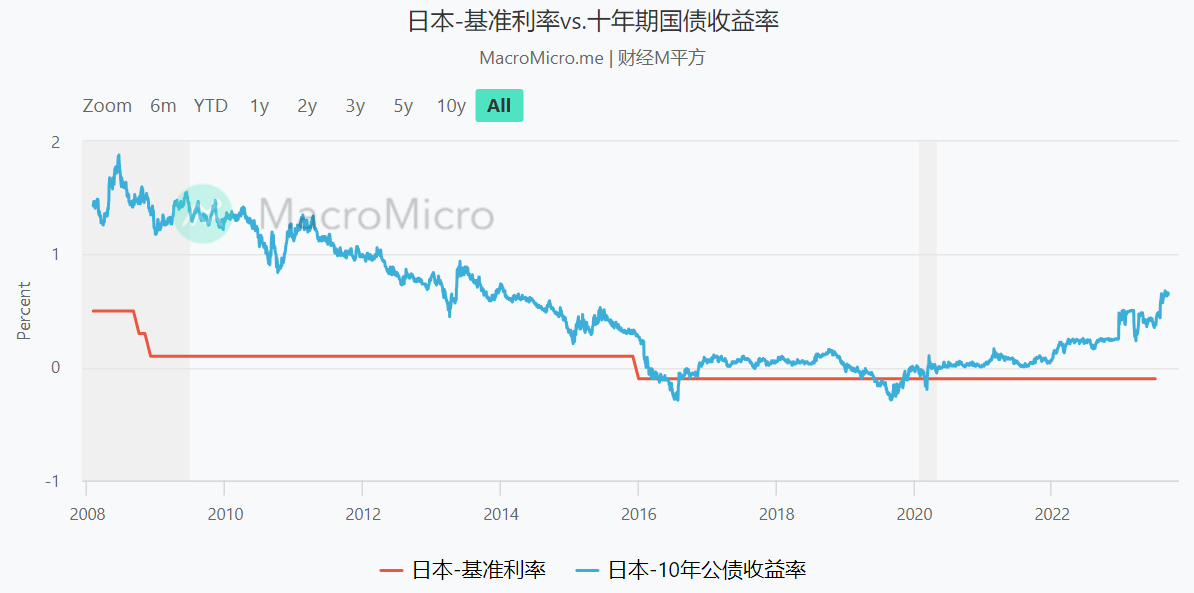 日本央行利率