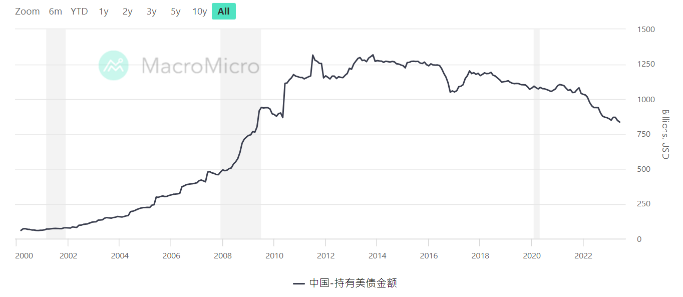中國持有美國國債金額