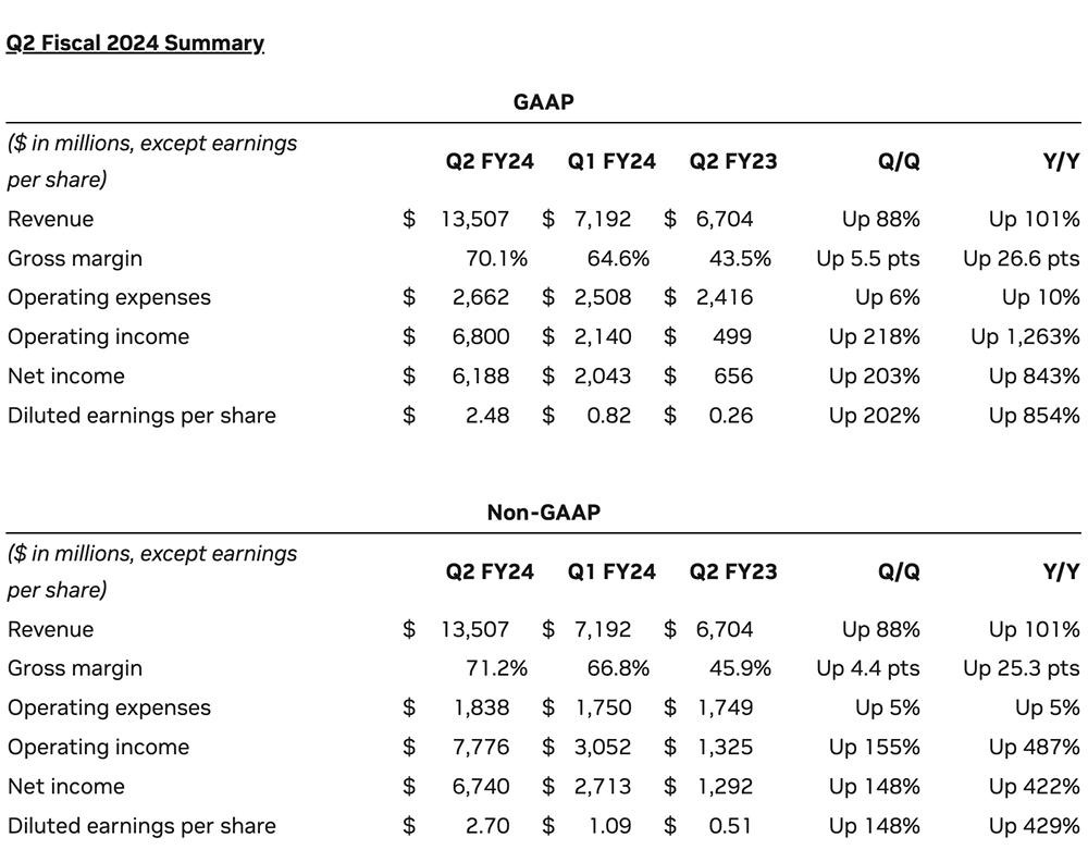 NVIDIA 2024 財年第二季財報